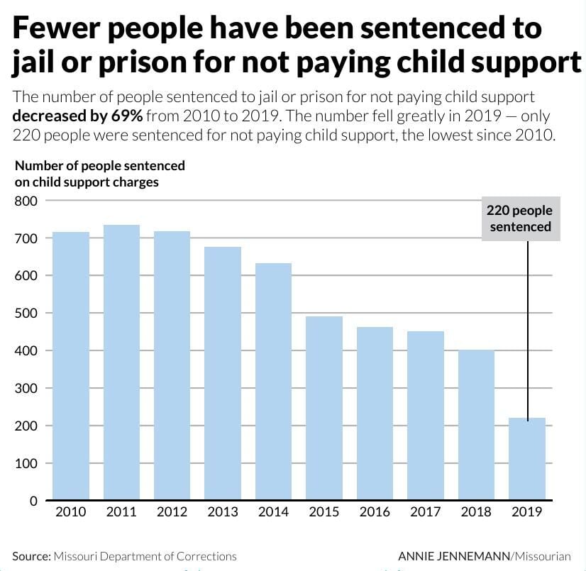 Fewer people have been sentenced to jail or prison for not paying child