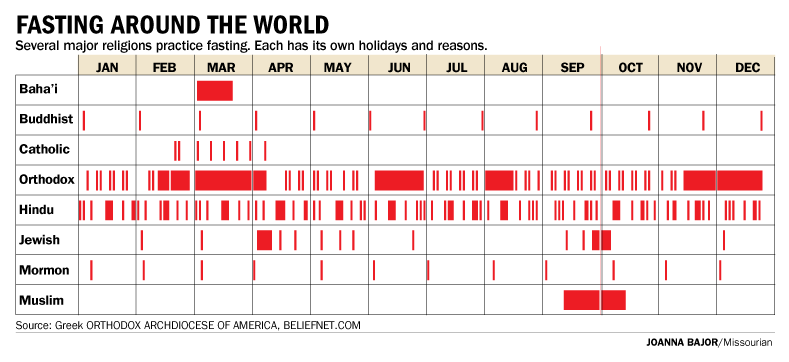 Fasting Ritual Common Among Faiths Local Columbiamissourian Com