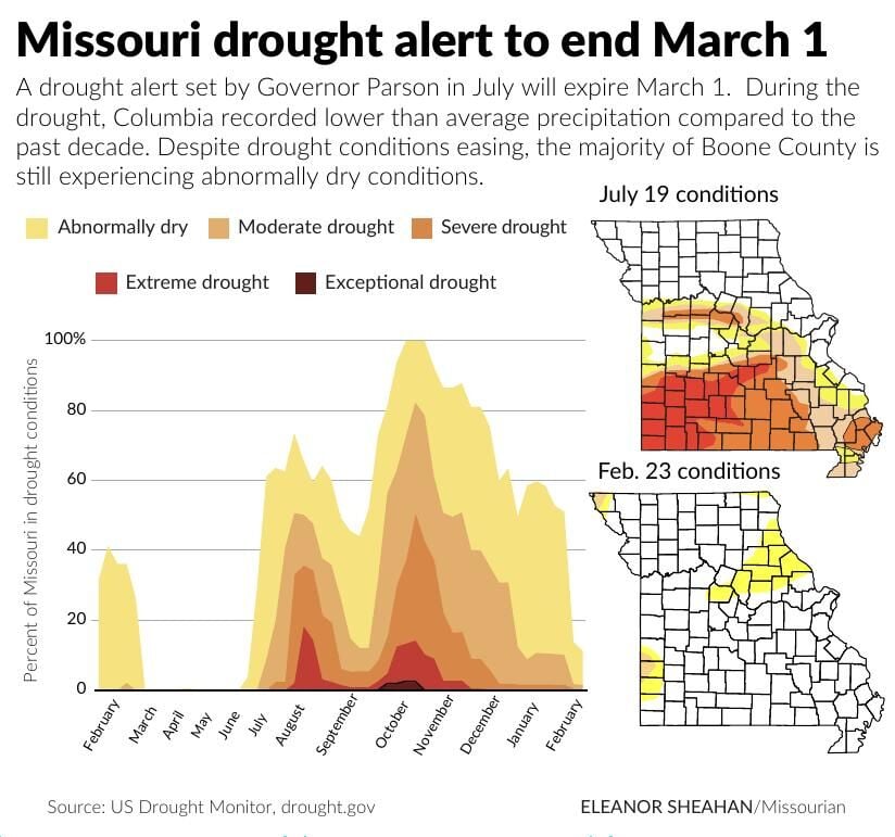 Missouri drought alert to end March 1 Graphics