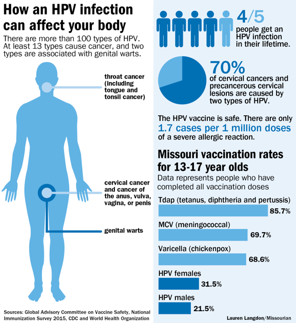 HPV statistics Graphics