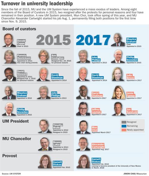 Turnover in university leadership