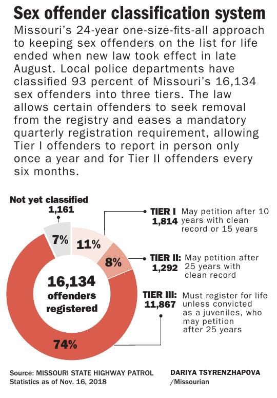 For Some Sex Offenders The New Law Ends Lifelong Registration Local