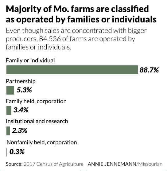 Majority of Mo. farms are classified as operated by families or individuals