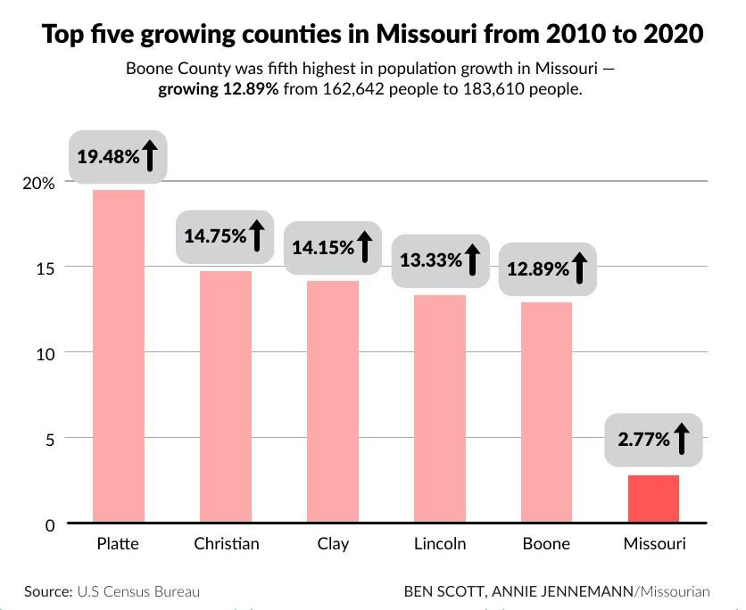 Top five growing counties in Missouri from 2010 to 2020