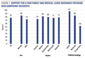 Research shows high public support for Paid Family and Medical Leave