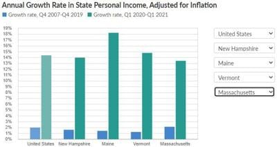Report shows New Hampshire’s Personal Income Growth Lags National Average