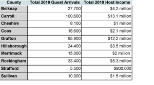 Airbnb Hosts earned $11.8 million during biggest weekends of 2019