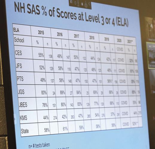 State Assessment scores - English language arts scores