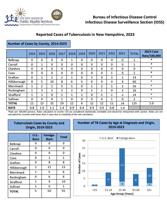 Individual with tuberculosis ID'd at Manchester daycare