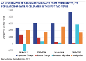 Migration fuels a second year of higher population gain