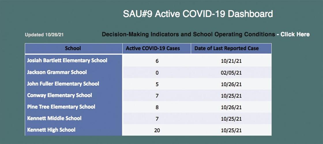 COVID cases soar in schools - Dashboard