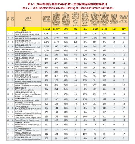 The 16th Worldwide Chinese Life Insurance Congress & 2026 International Dragon Award (IDA) Annual Conference Grandly Held