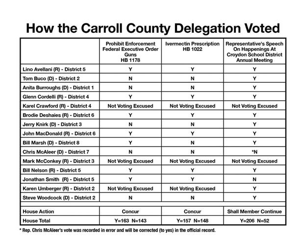 How the Delegation Voted May 12.jpg