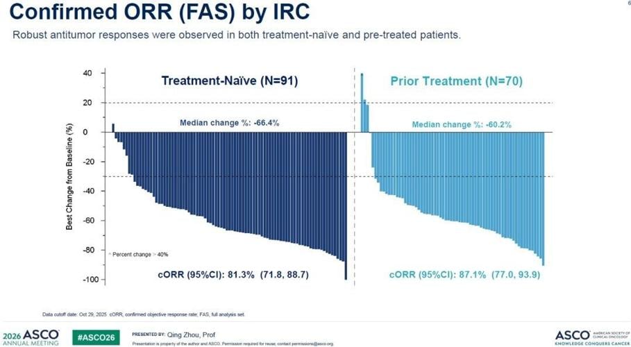 Kelun-Biotech Presents Pivotal Phase II Data for Lunbotinib Fumarate (A400/EP0031) in RET Fusion-Positive NSCLC at 2026 ASCO