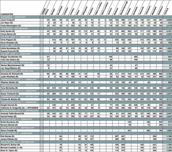 CARROLL COUNTY PRIMARY ELECTION RESULTS SEPTEMBER 2024