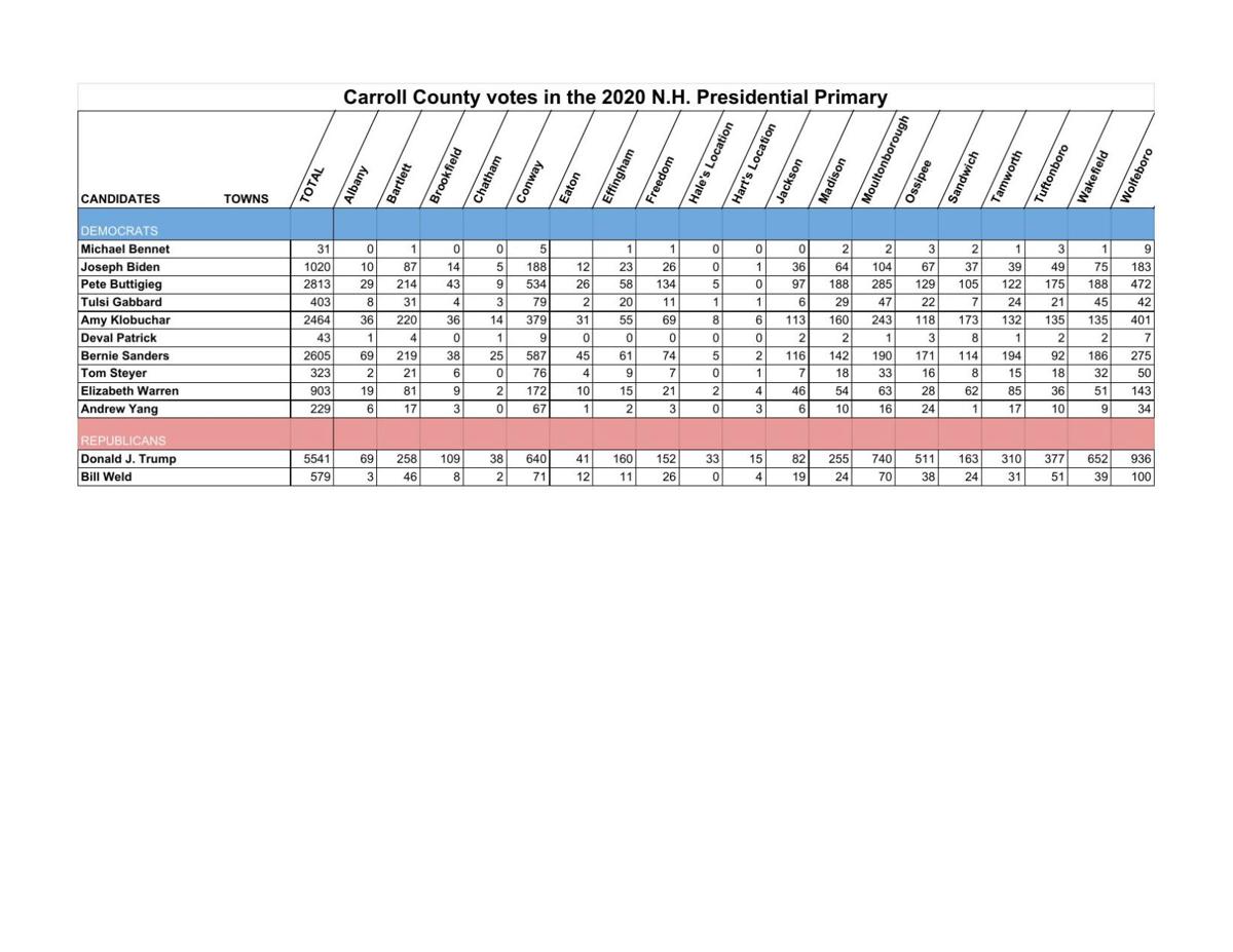 carroll results