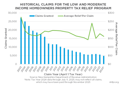 Historical claims for the low- and moderate income homeowners tax relief program