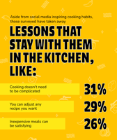 How Social Media is Transforming Simple Meals Into Creative Cooking Experiences (5)