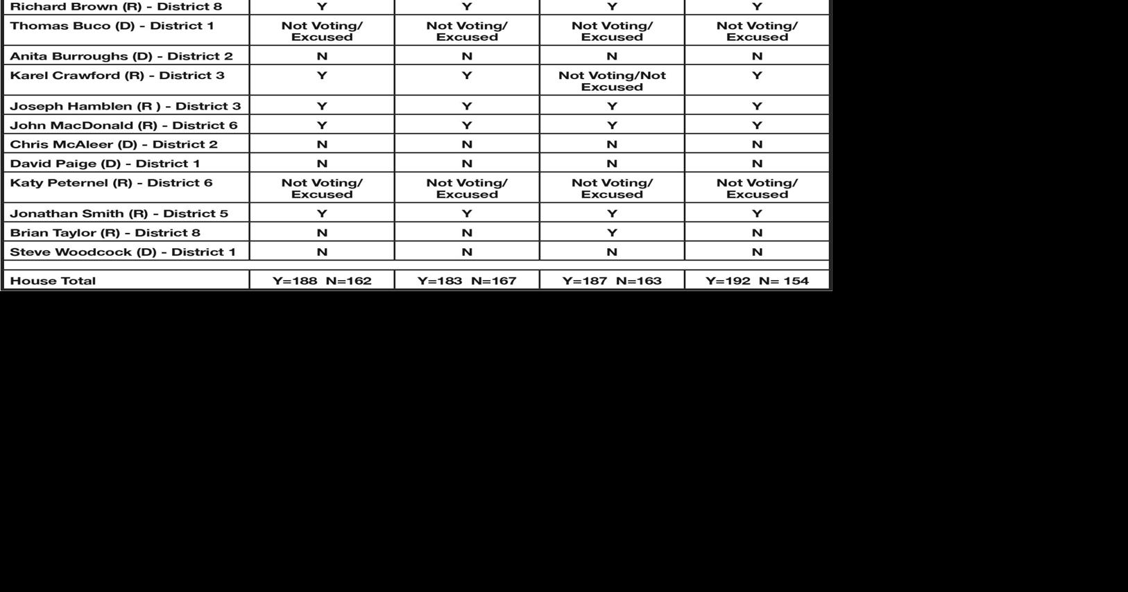 How the Carroll County delegation voted March 5