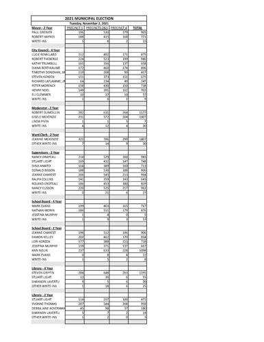 Grenier wins another term as Berlin mayor