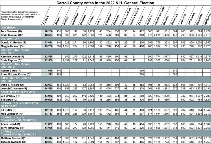 CARROLL COUNTY GENERAL ELECTION RESULTS 2022