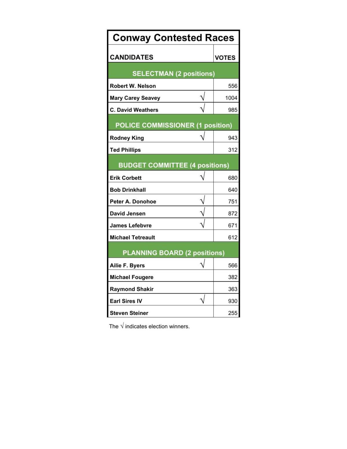 Conway Election Chart