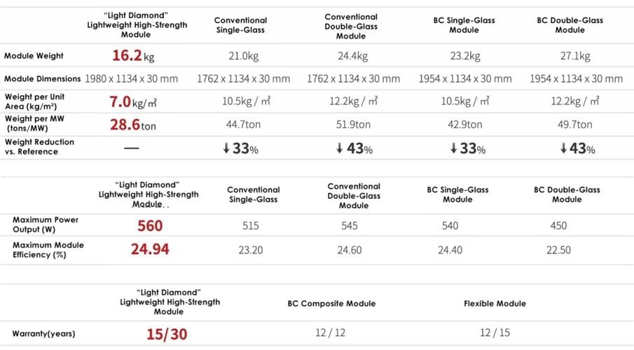 JinkoSolar Officially Launches "Light Diamond" Lightweight, High-Strength Module