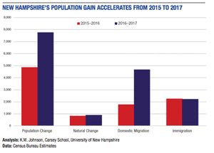 Migration fuels largest population gain in a decade