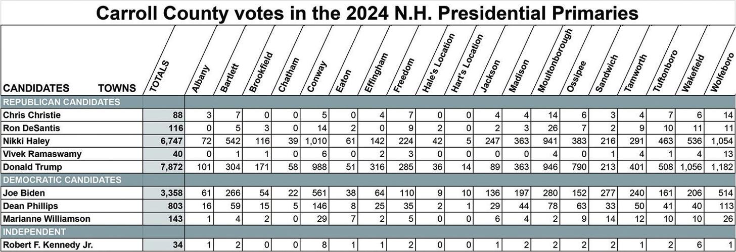 2024 NH Primary