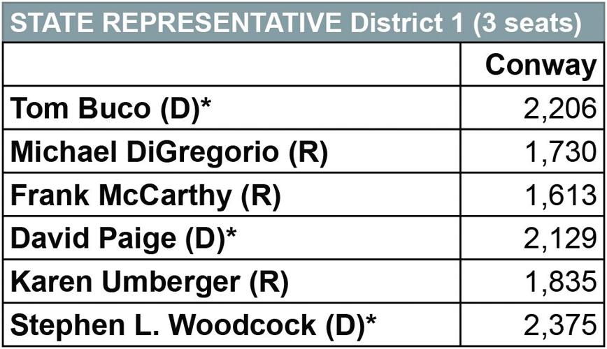 CARROLL COUNTY ELECTION RESULTS 2022 — STATE REPRESENTATIVES