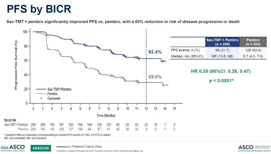 The Results of Phase III OptiTROP-Lung05 Study of Sacituzumab Tirumotecan (sac-TMT) Presented as an ASCO Oral Presentation and Simultaneously Published in The Lancet