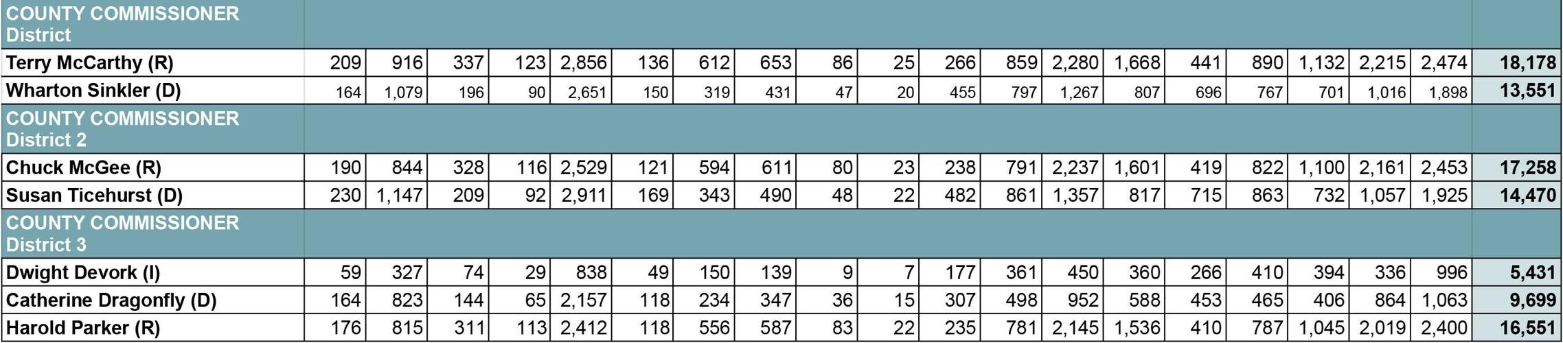 County commiss of CARROLL COUNTY ELECTION RESULTS 2024