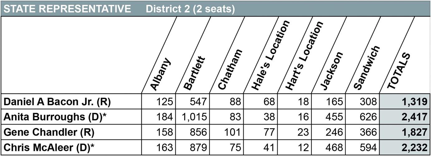 CARROLL COUNTY ELECTION RESULTS 2022 — STATE REPRESENTATIVES