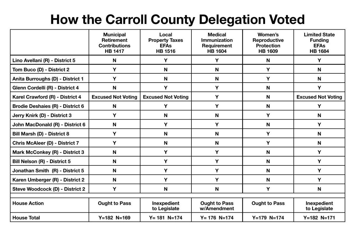 How the Delegation voted 2-22-22.pdf