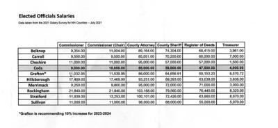 Coos delegation votes to increase salaries for elected positions | Local |  conwaydailysun.com