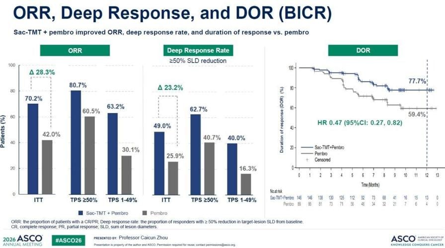 The Results of Phase III OptiTROP-Lung05 Study of Sacituzumab Tirumotecan (sac-TMT) Presented as an ASCO Oral Presentation and Simultaneously Published in The Lancet