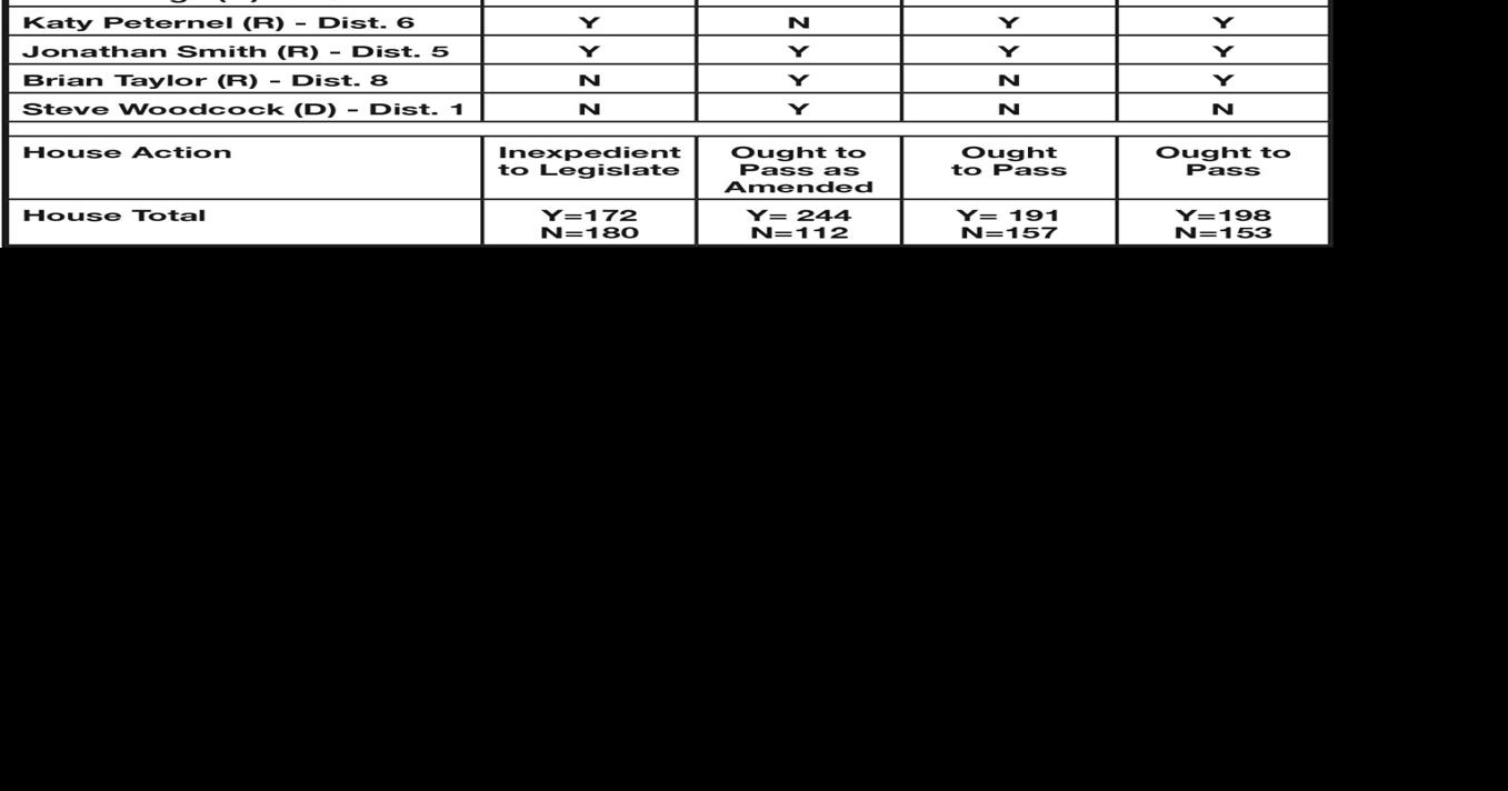 How the Carroll County delegation voted March 26