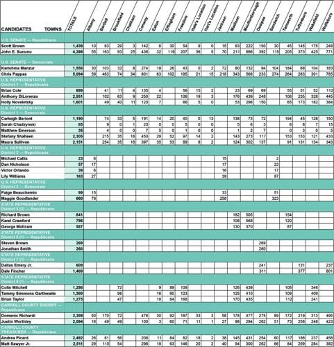 CARROLL COUNTY PRIMARY ELECTION RESULTS 2026