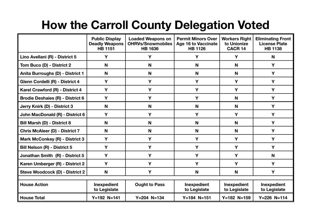Chart — How the delegation voted March 10, 2022