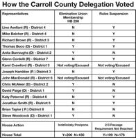 How the Carroll County delegation voted Feb. 13