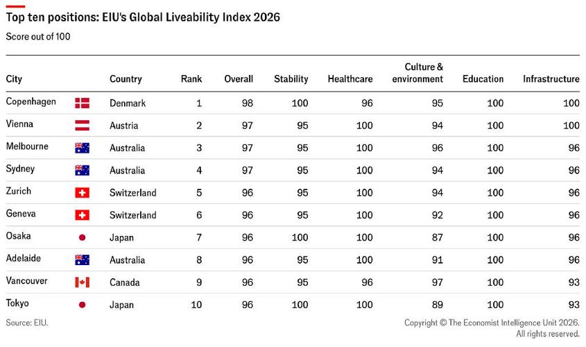 EIU Liveability Index 2026: Copenhagen, Vienna and Melbourne top annual city ranking, with New York recording one of the largest score gains