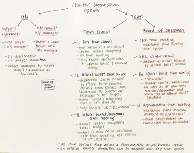 charter commission chart