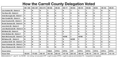delegation chart