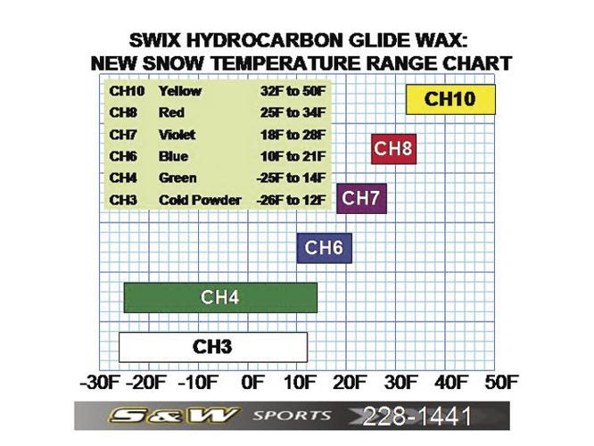 wax charts
