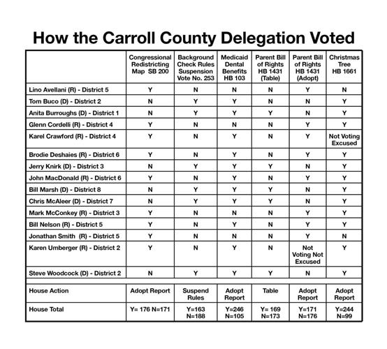 6-1-22- How the Delegation Voted-4 col.jpg