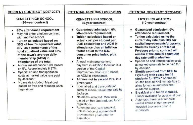 Jackson School Board - high school opitons - contracts
