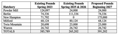 Fish and Game - Fish Hatchery chart