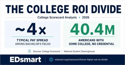 EDsmart: College Scorecard Analysis Finds 4x Pay Spread Among Bachelor’s Fields in ROI Divide Report