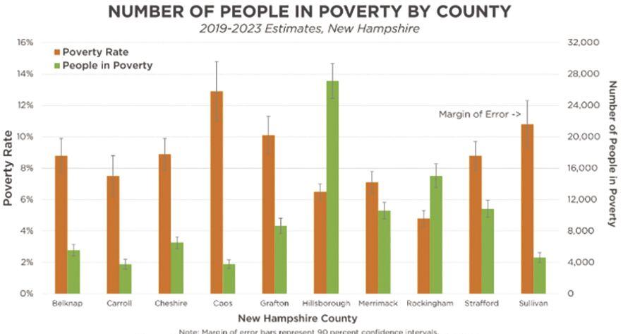 Coos County has highest poverty rate in the state | Local News ...