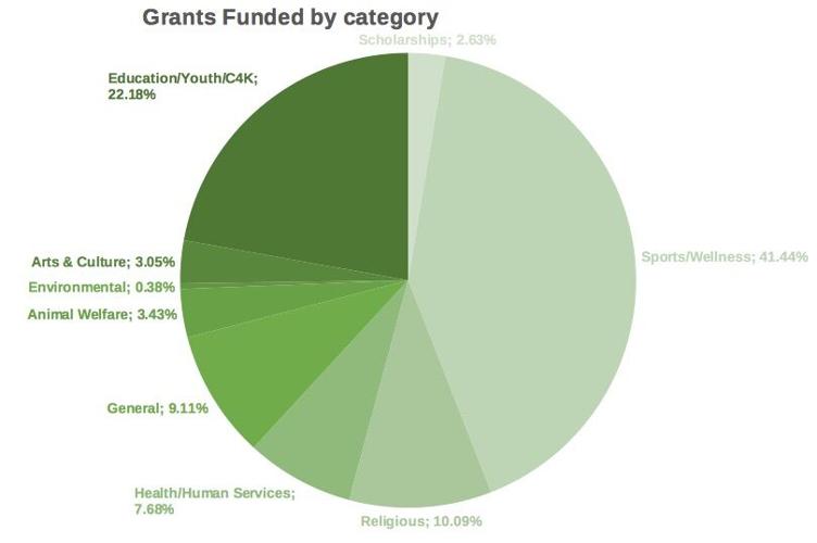 Example Daf Grants Graph DAF offers ways to give back to Defiance County | Local News | crescent ...